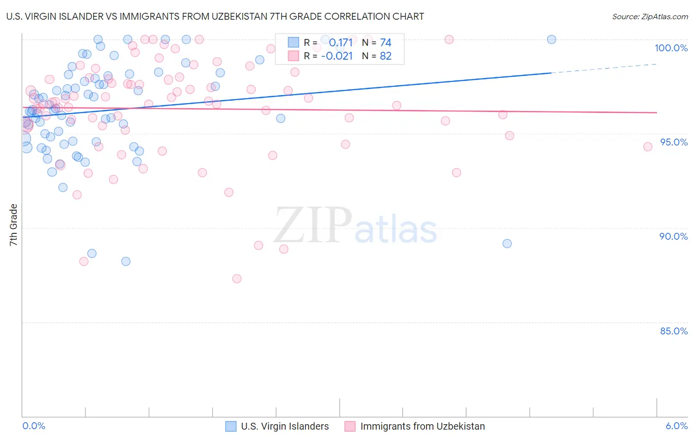 U.S. Virgin Islander vs Immigrants from Uzbekistan 7th Grade