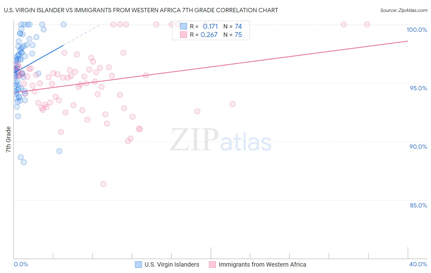 U.S. Virgin Islander vs Immigrants from Western Africa 7th Grade