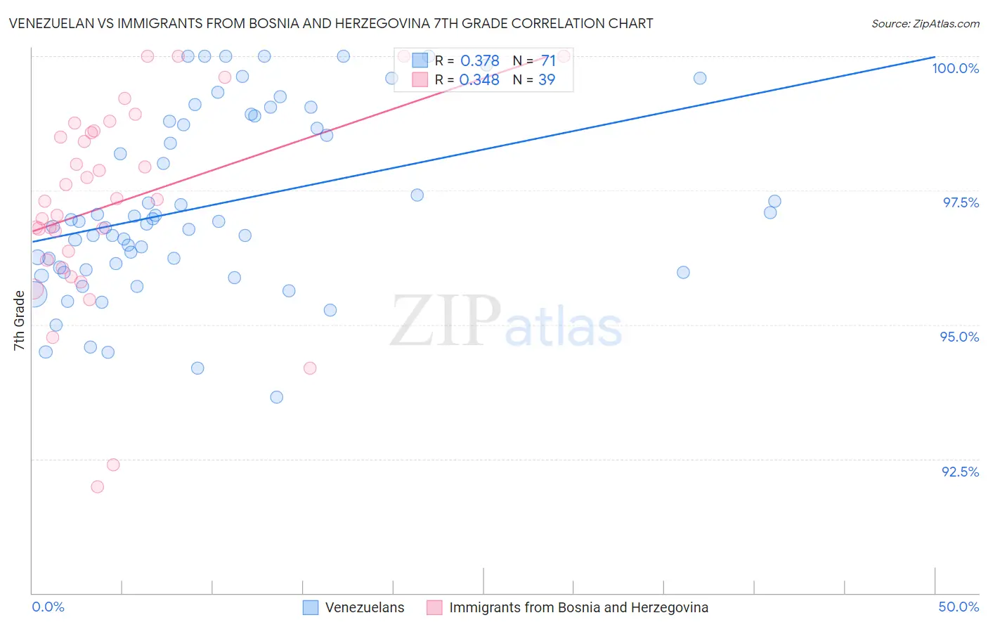 Venezuelan vs Immigrants from Bosnia and Herzegovina 7th Grade