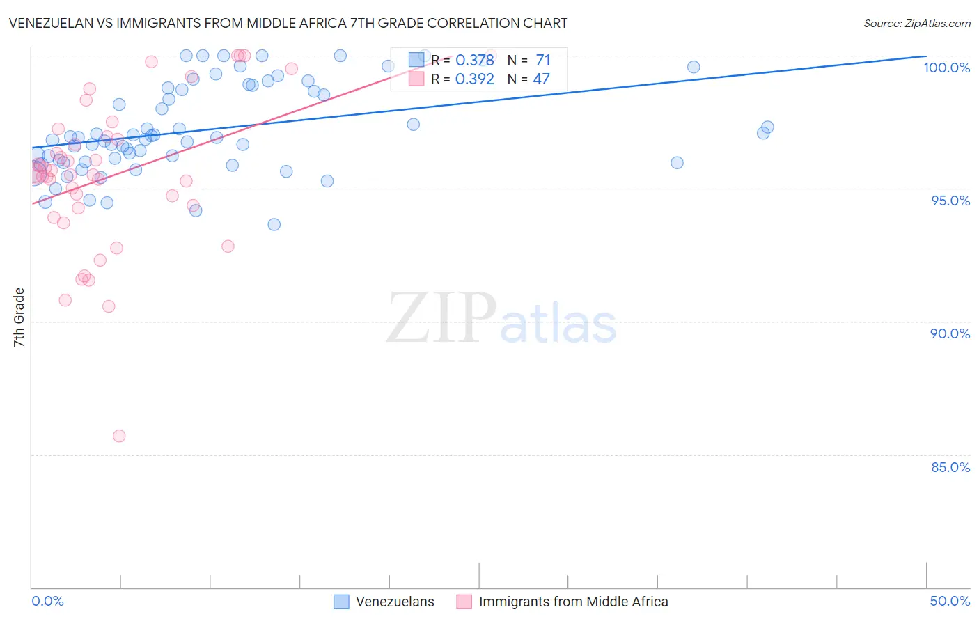 Venezuelan vs Immigrants from Middle Africa 7th Grade