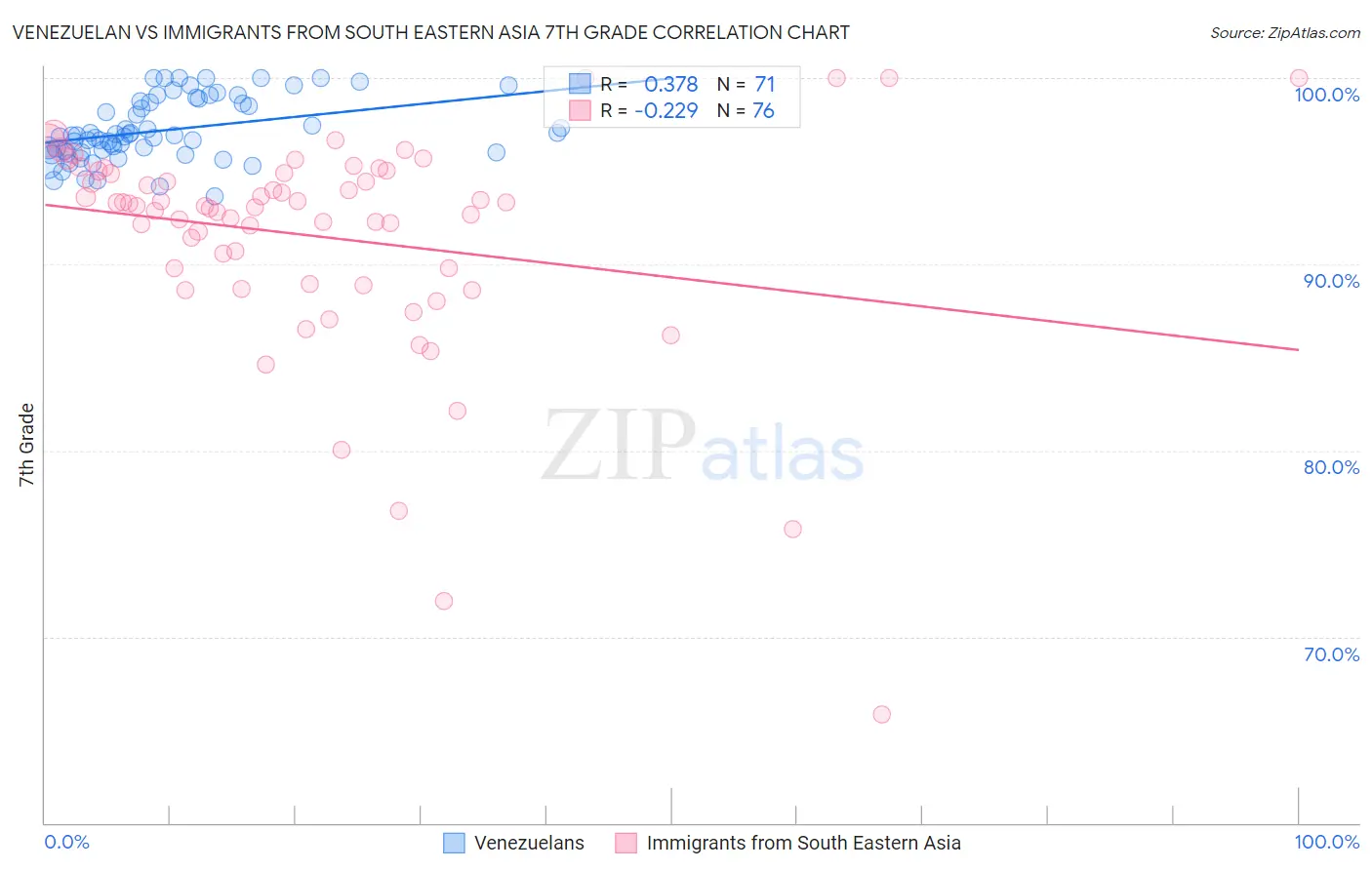 Venezuelan vs Immigrants from South Eastern Asia 7th Grade