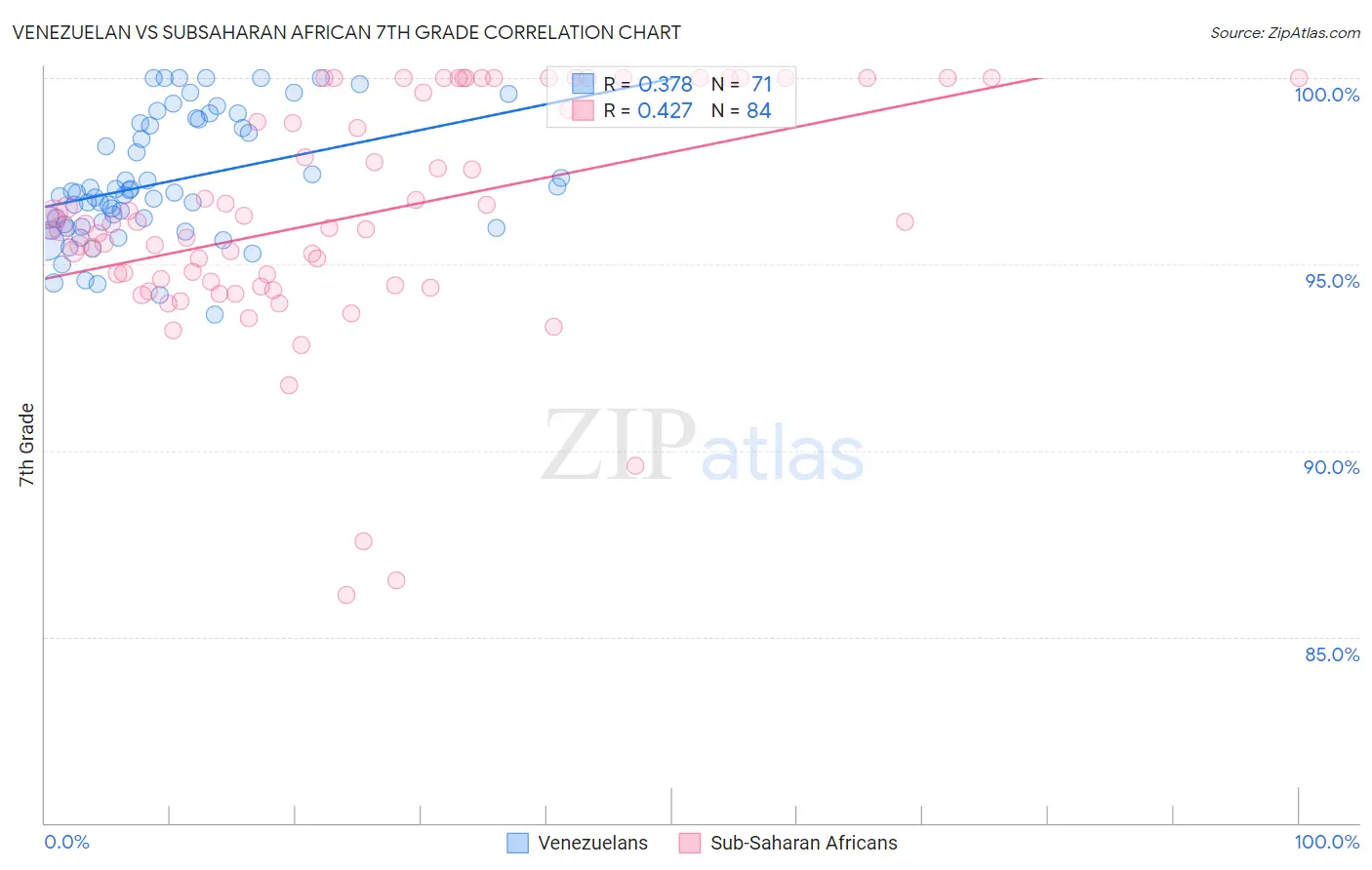 Venezuelan vs Subsaharan African 7th Grade