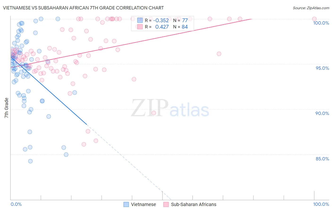 Vietnamese vs Subsaharan African 7th Grade