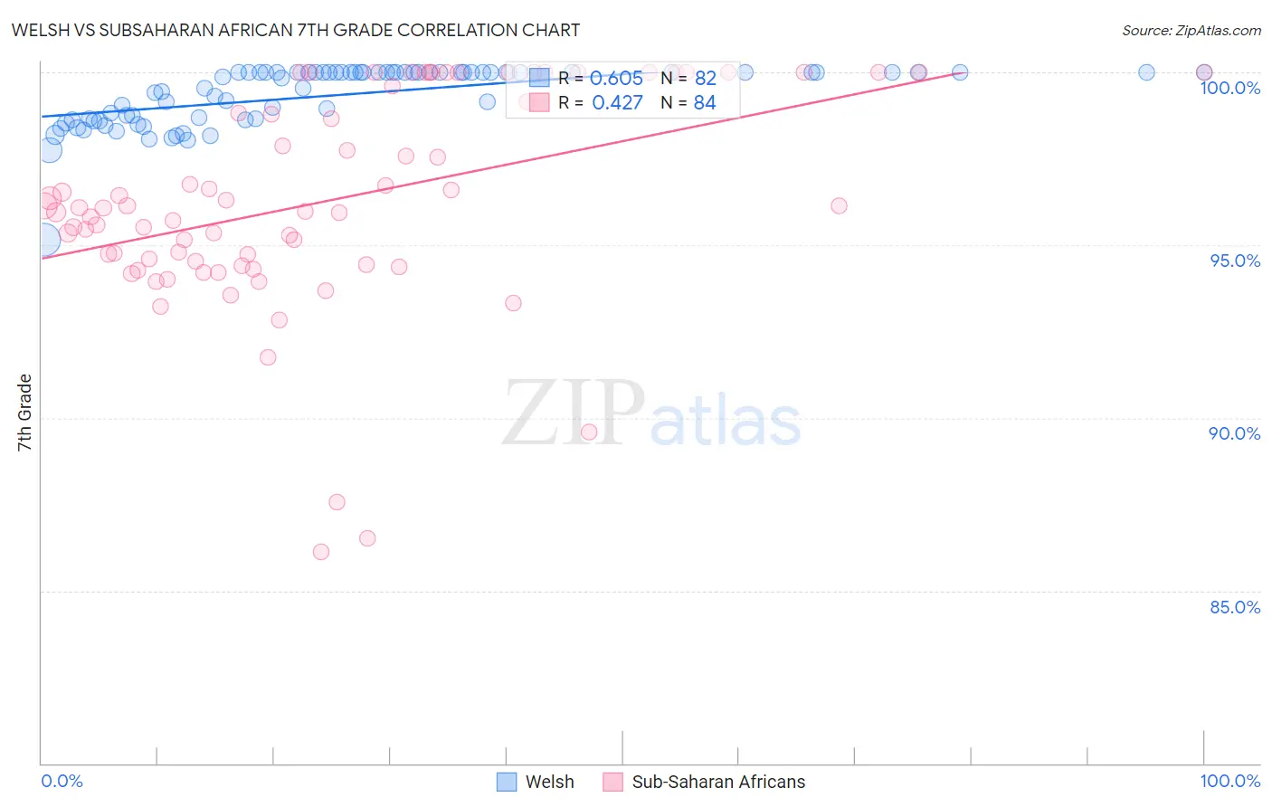 Welsh vs Subsaharan African 7th Grade