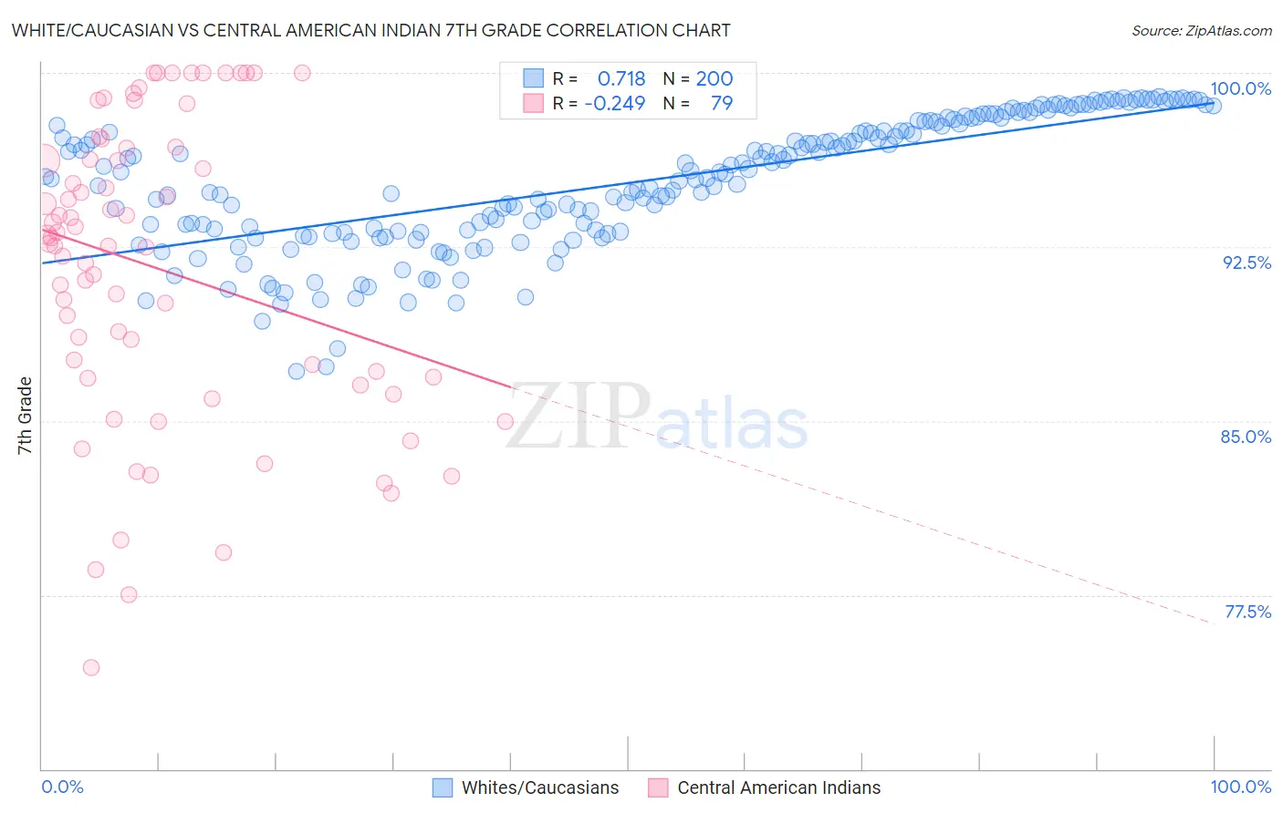 White/Caucasian vs Central American Indian 7th Grade