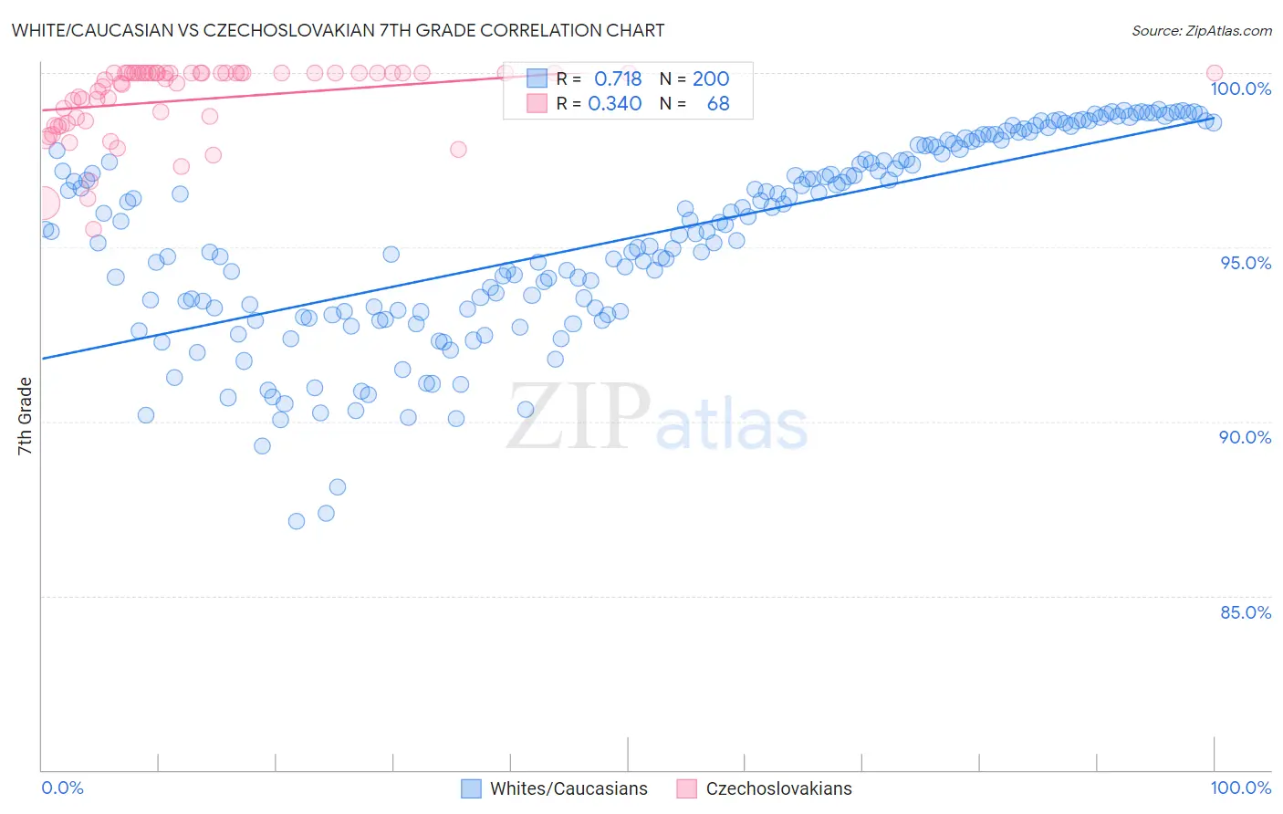 White/Caucasian vs Czechoslovakian 7th Grade