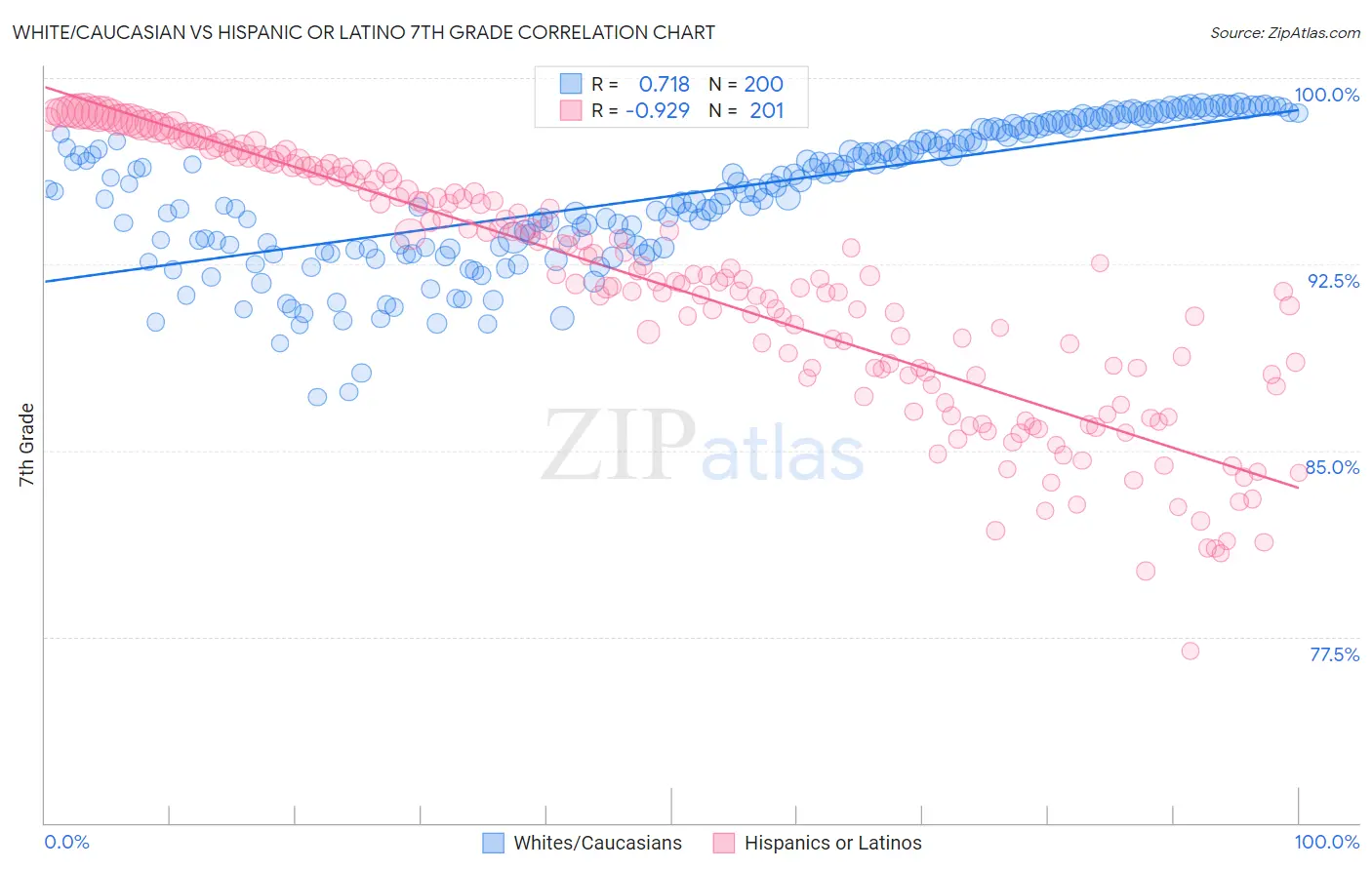 White/Caucasian vs Hispanic or Latino 7th Grade