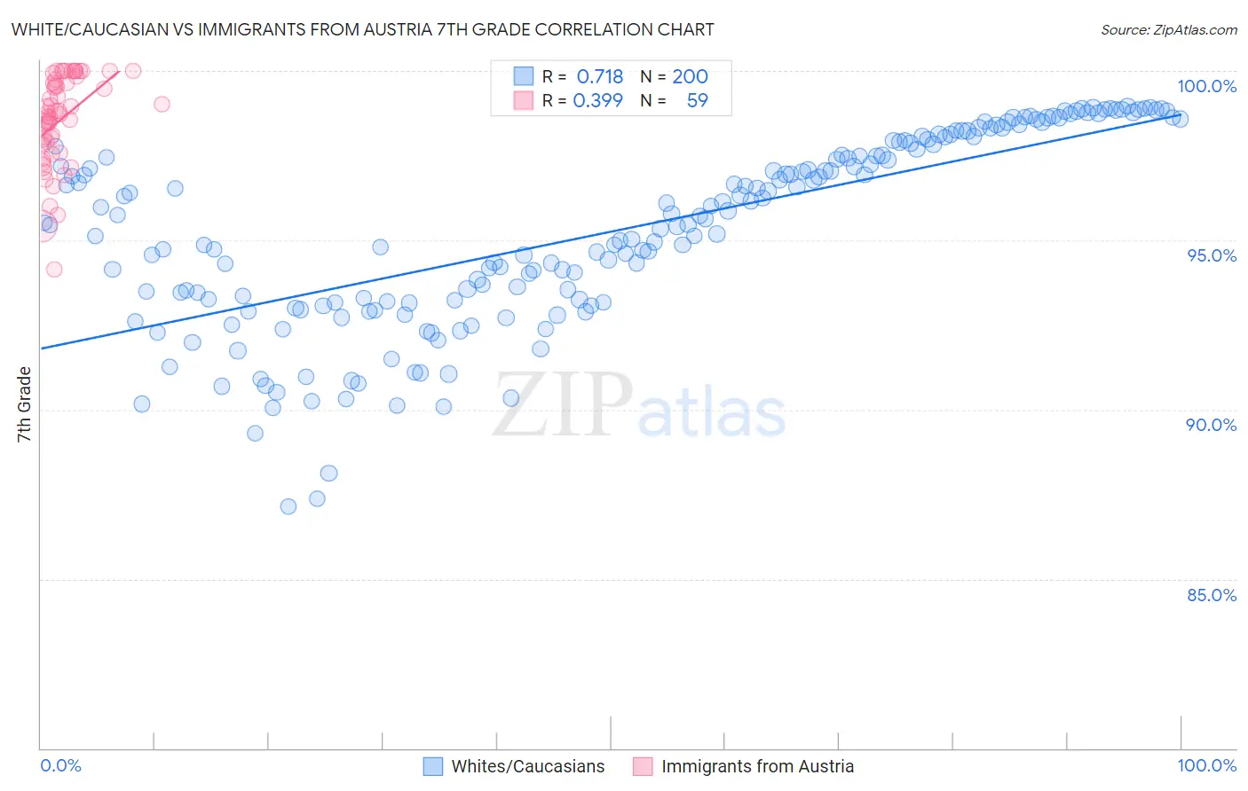 White/Caucasian vs Immigrants from Austria 7th Grade