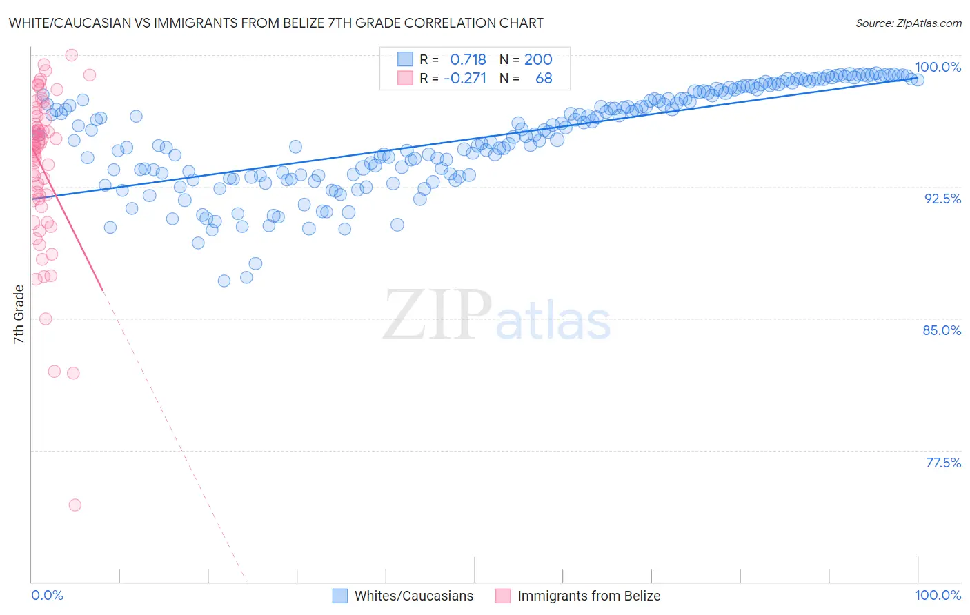 White/Caucasian vs Immigrants from Belize 7th Grade
