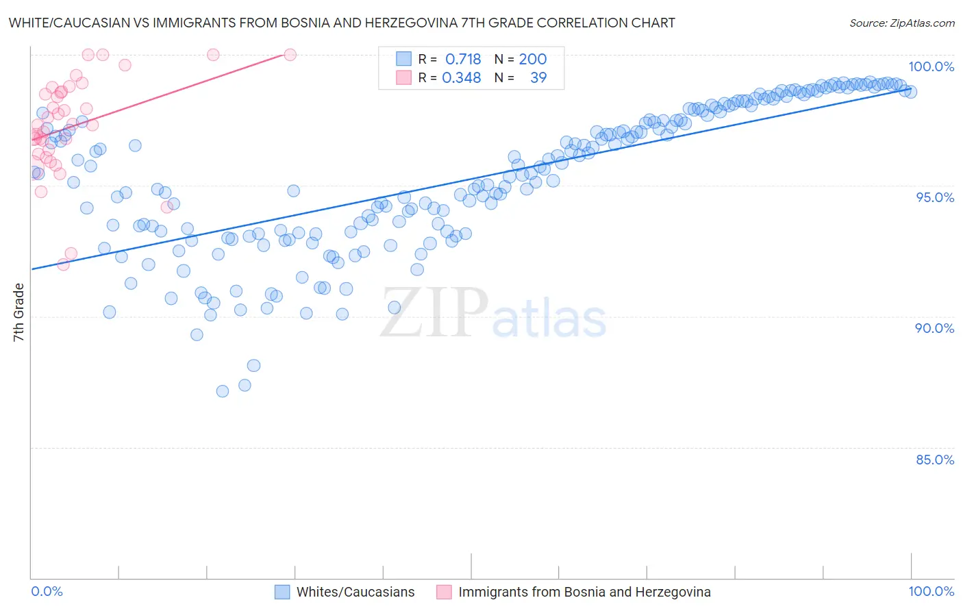 White/Caucasian vs Immigrants from Bosnia and Herzegovina 7th Grade