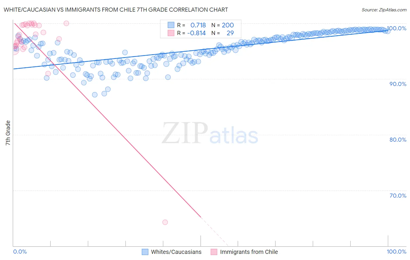 White/Caucasian vs Immigrants from Chile 7th Grade