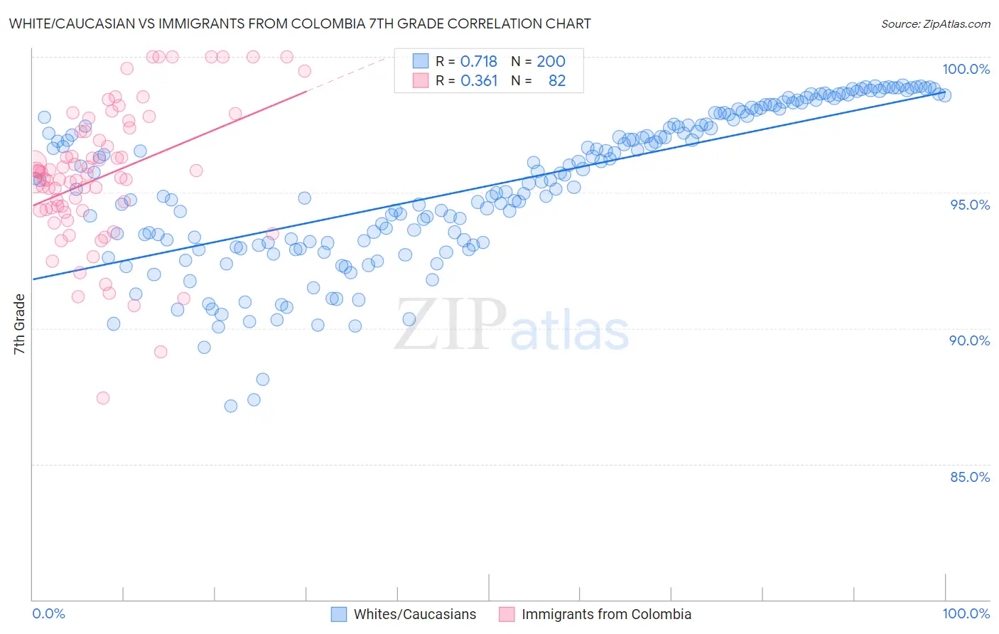 White/Caucasian vs Immigrants from Colombia 7th Grade