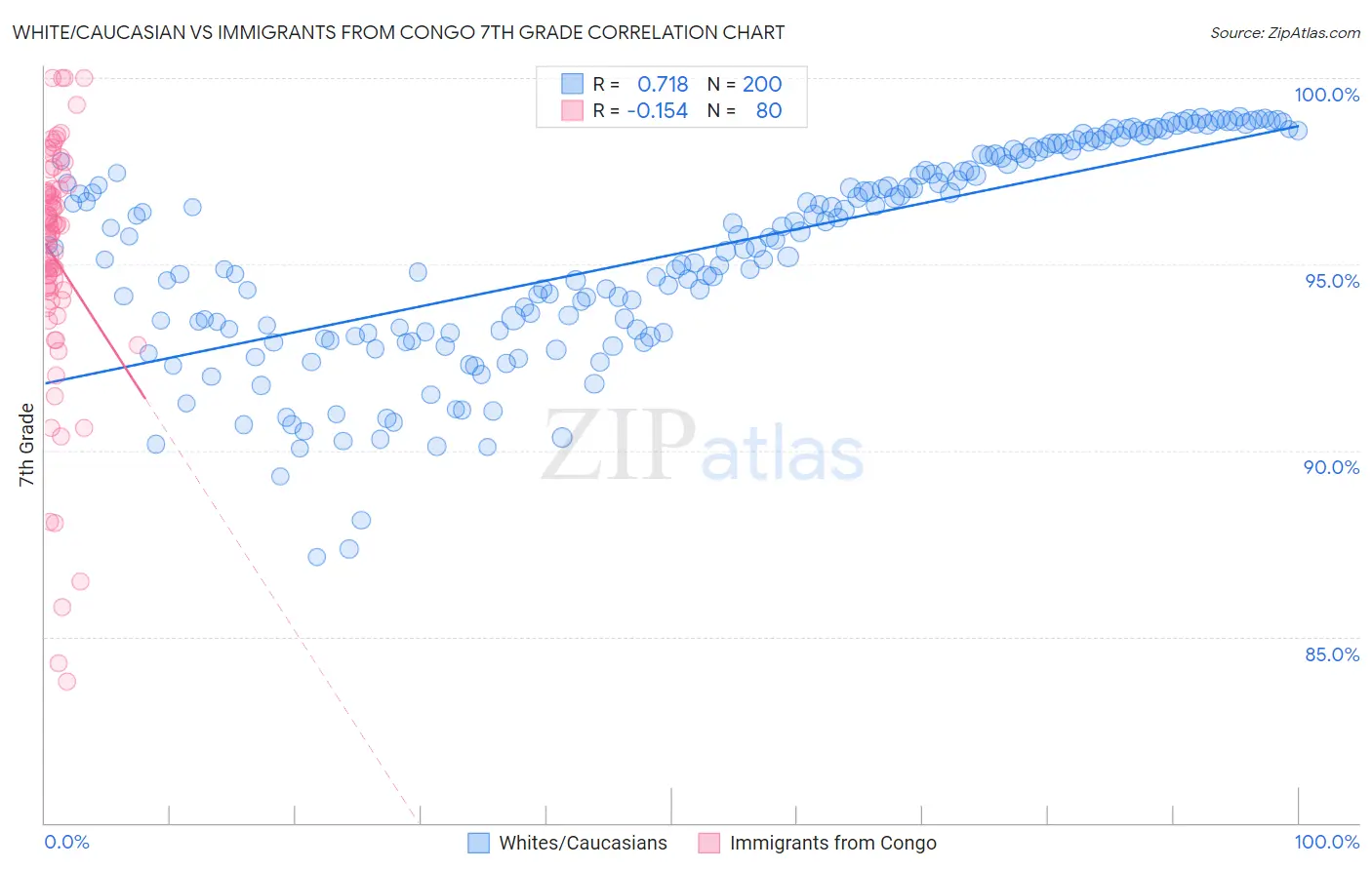 White/Caucasian vs Immigrants from Congo 7th Grade