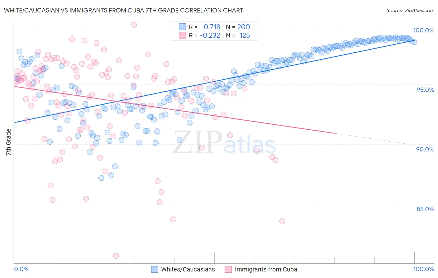 White/Caucasian vs Immigrants from Cuba 7th Grade