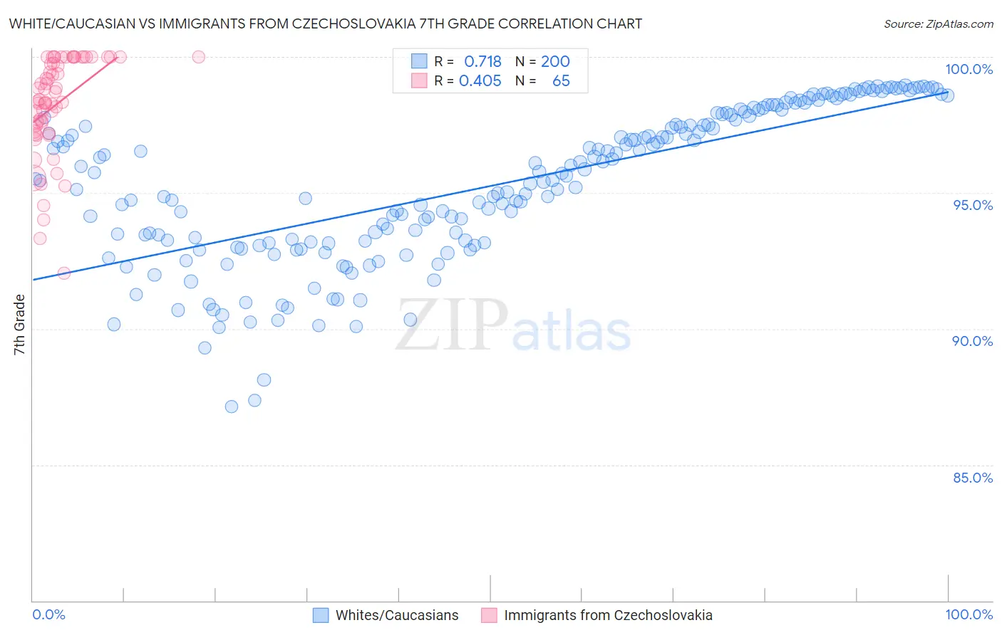 White/Caucasian vs Immigrants from Czechoslovakia 7th Grade