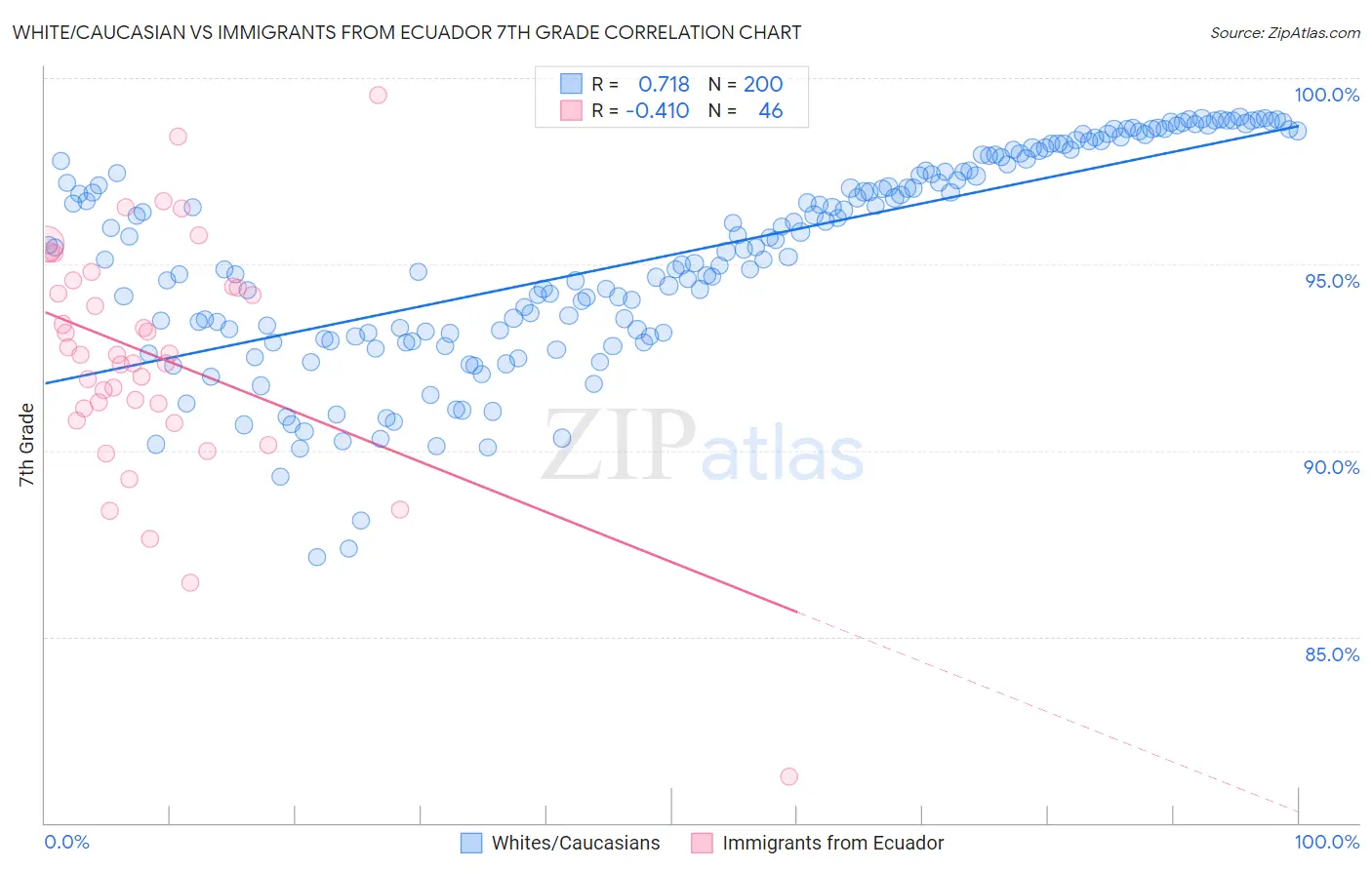 White/Caucasian vs Immigrants from Ecuador 7th Grade