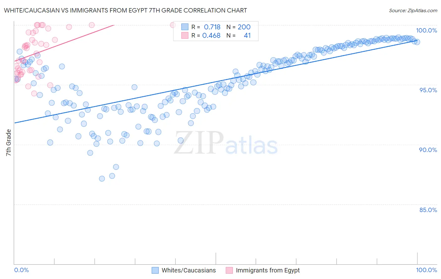 White/Caucasian vs Immigrants from Egypt 7th Grade
