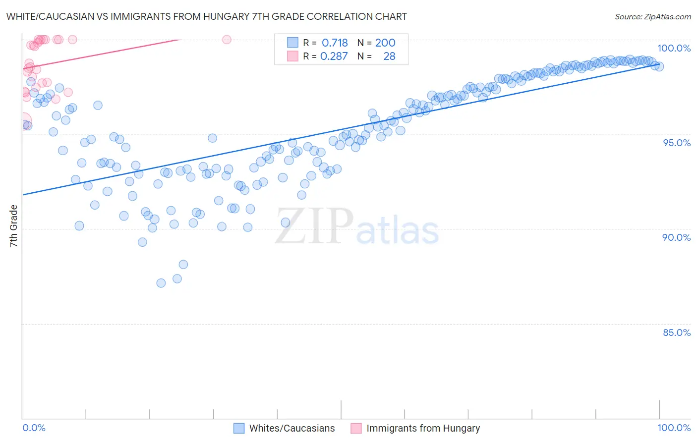 White/Caucasian vs Immigrants from Hungary 7th Grade
