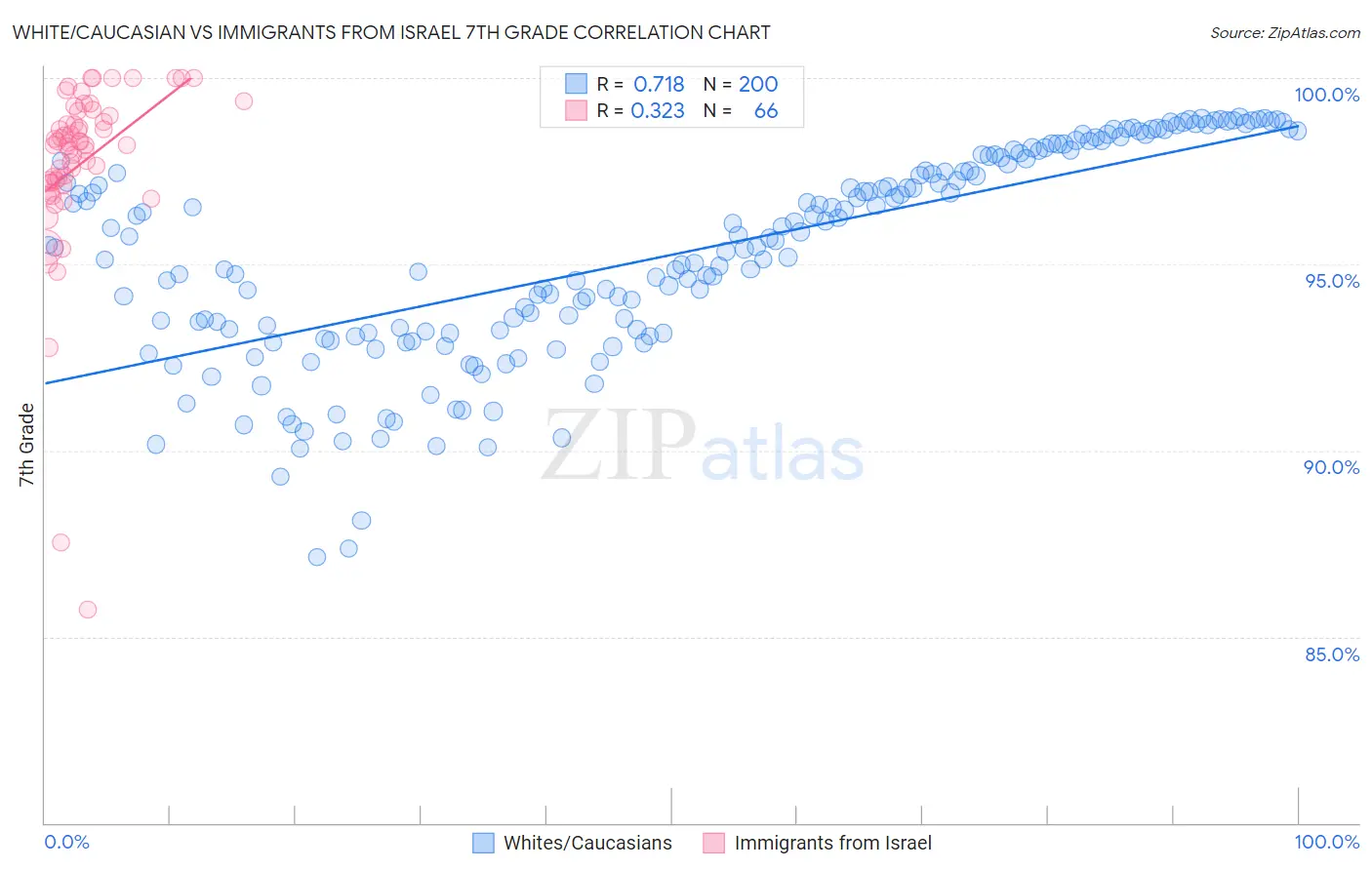 White/Caucasian vs Immigrants from Israel 7th Grade