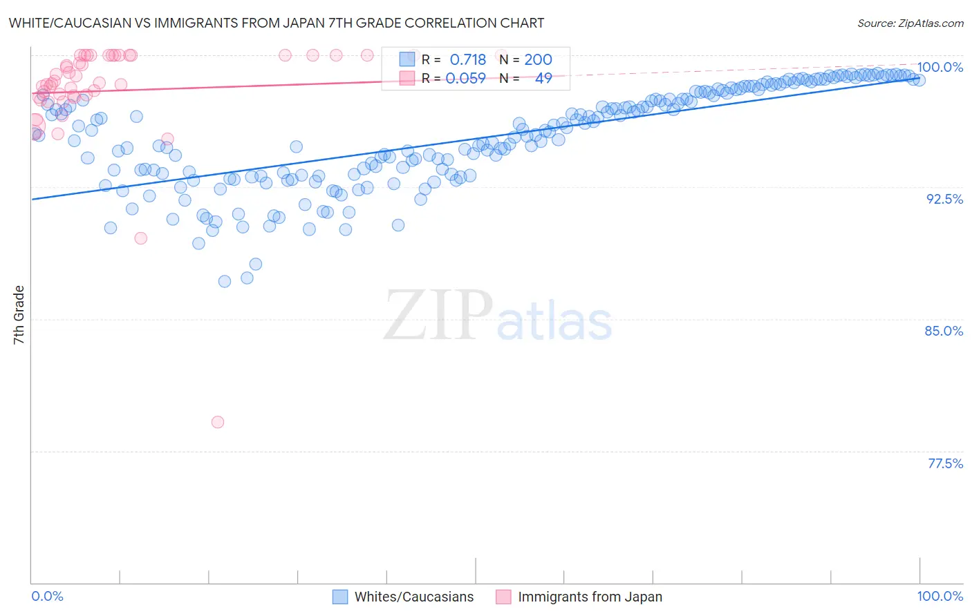 White/Caucasian vs Immigrants from Japan 7th Grade