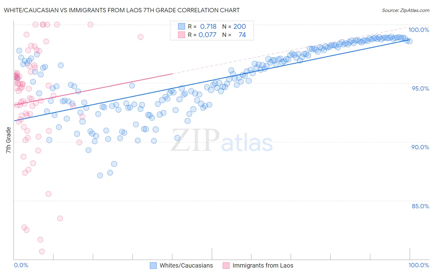 White/Caucasian vs Immigrants from Laos 7th Grade