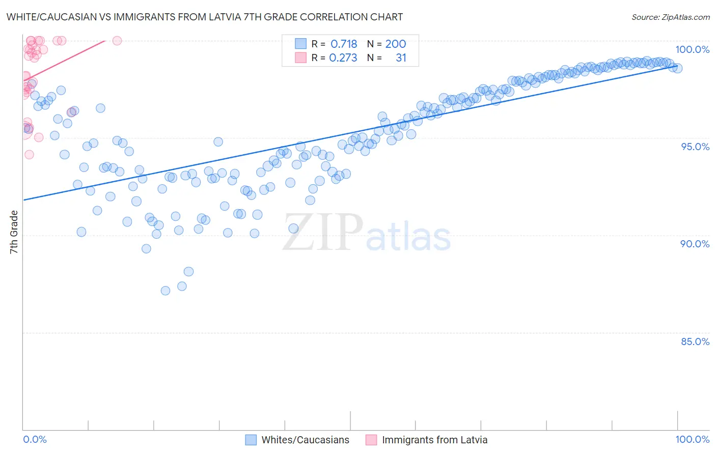 White/Caucasian vs Immigrants from Latvia 7th Grade