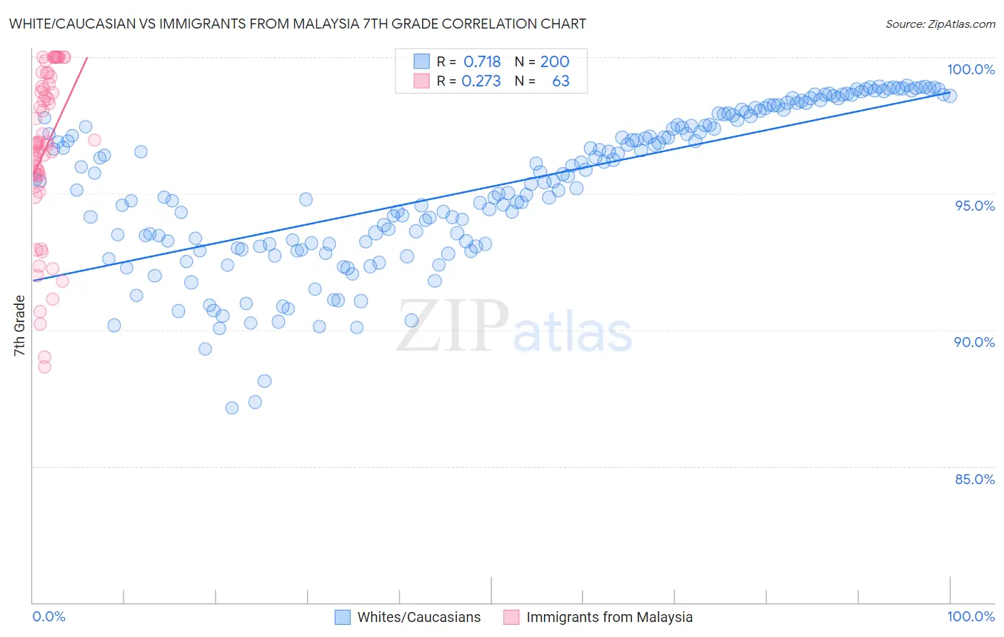 White/Caucasian vs Immigrants from Malaysia 7th Grade