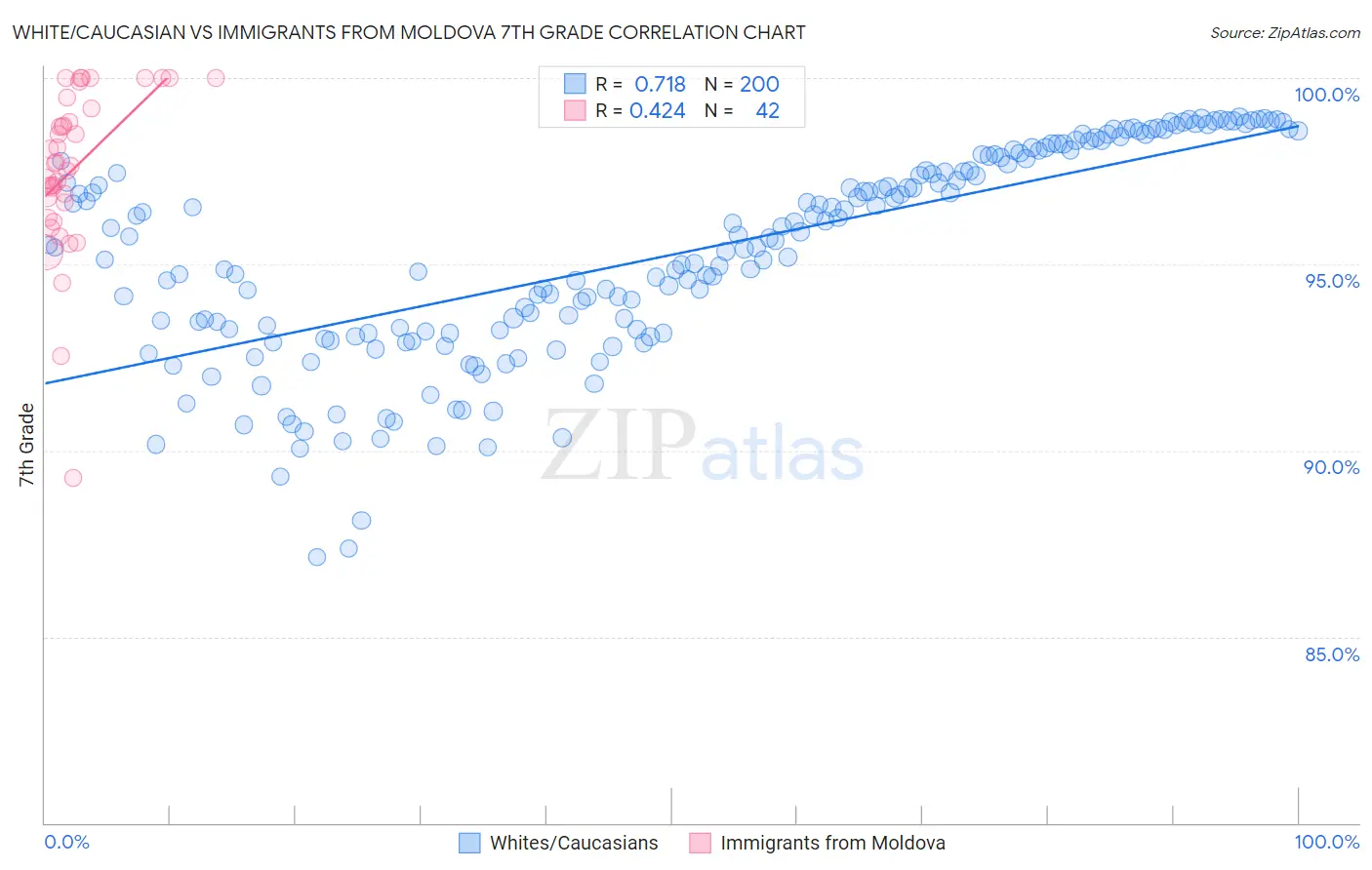 White/Caucasian vs Immigrants from Moldova 7th Grade