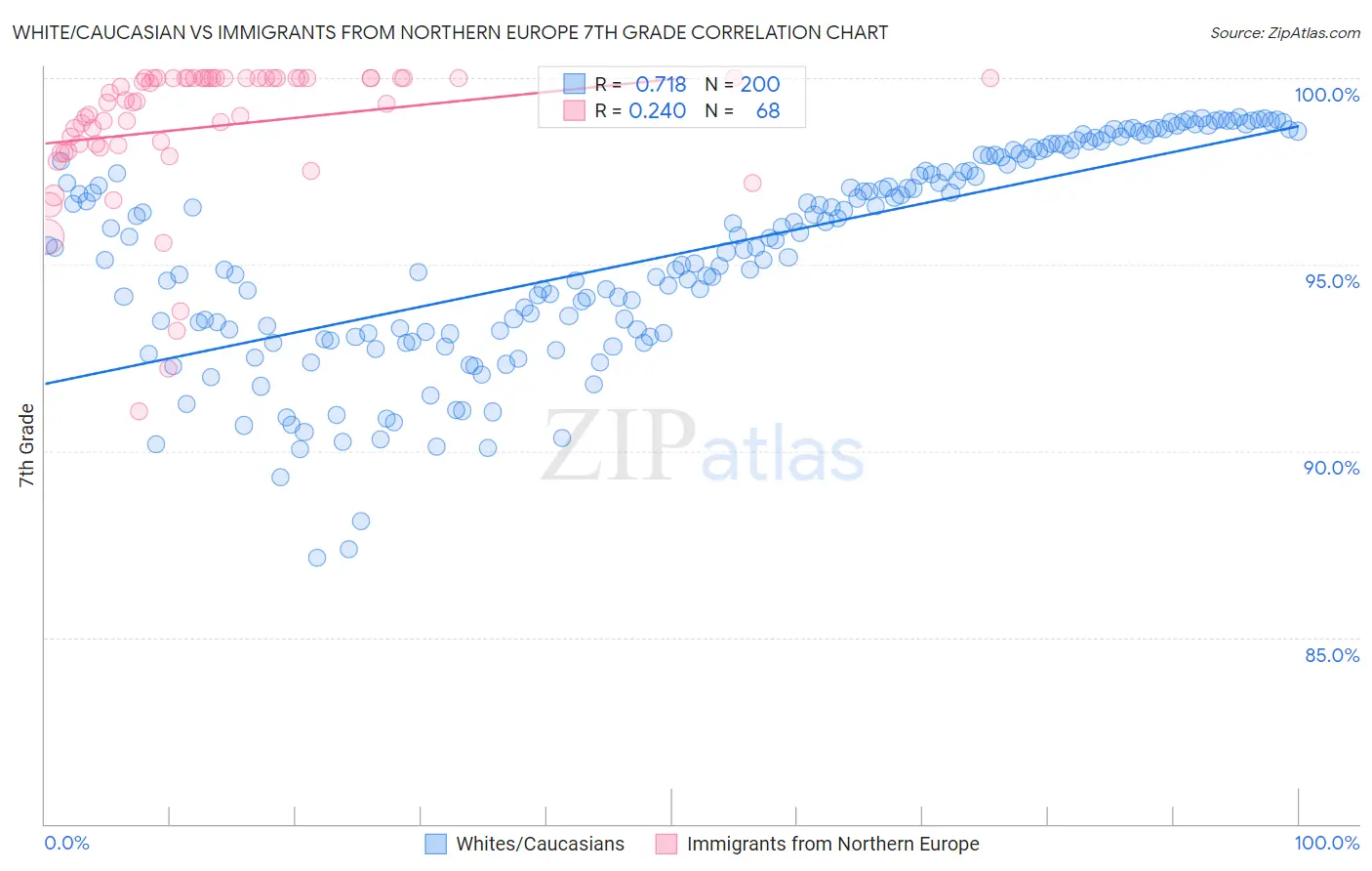 White/Caucasian vs Immigrants from Northern Europe 7th Grade