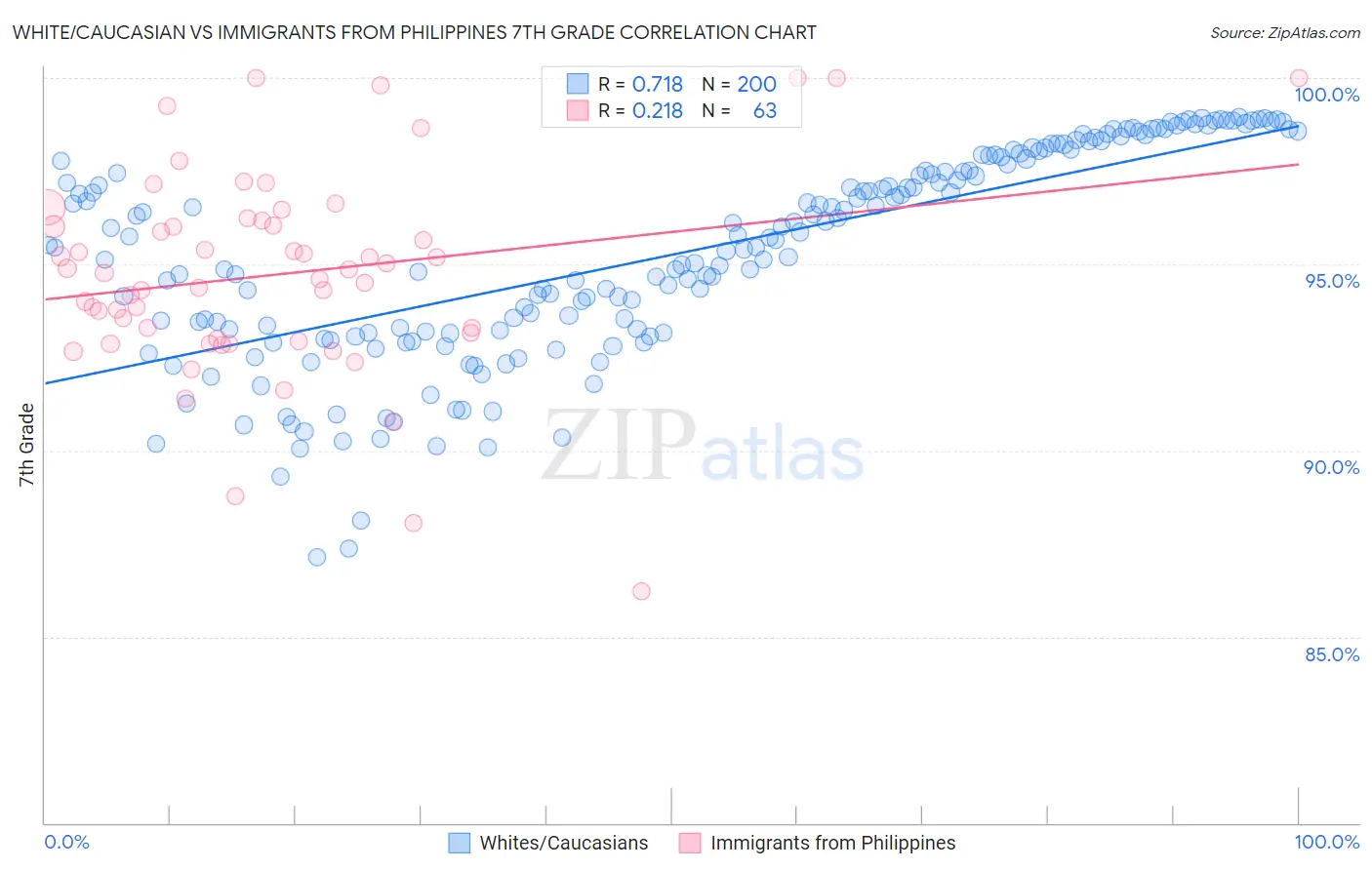 White/Caucasian vs Immigrants from Philippines 7th Grade