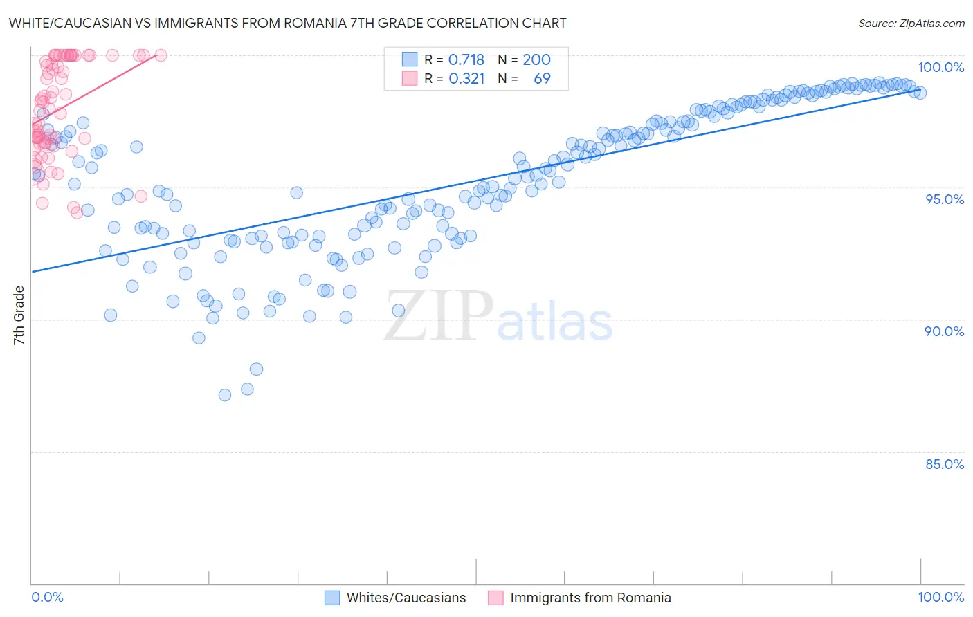 White/Caucasian vs Immigrants from Romania 7th Grade