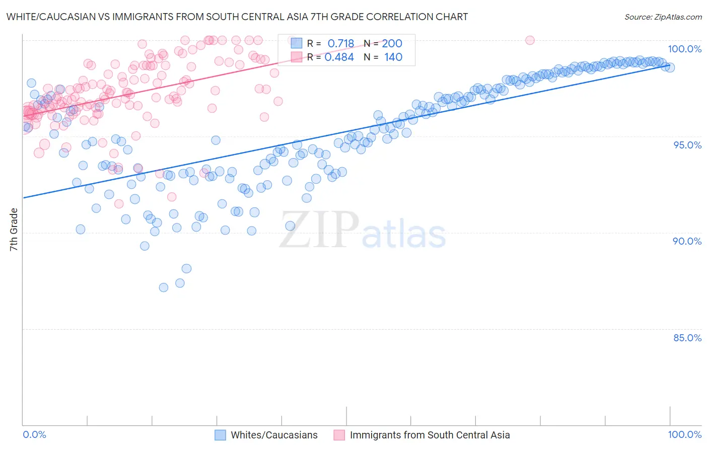 White/Caucasian vs Immigrants from South Central Asia 7th Grade