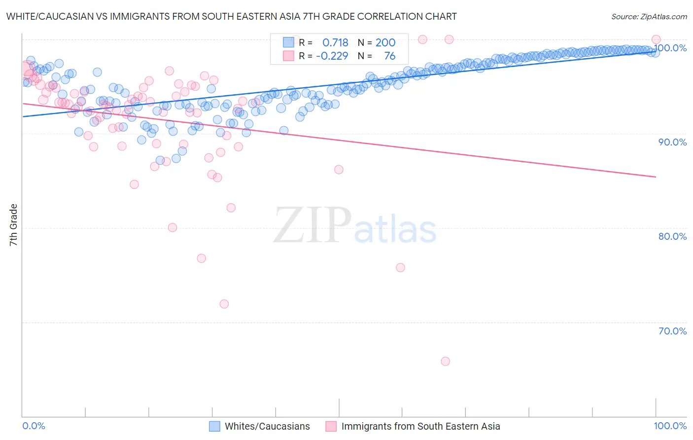 White/Caucasian vs Immigrants from South Eastern Asia 7th Grade