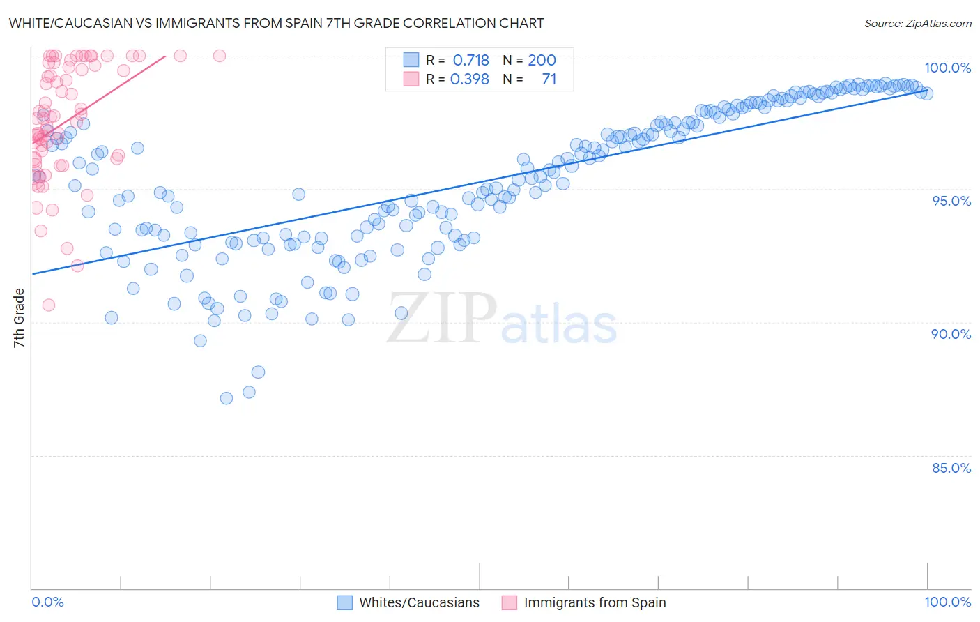 White/Caucasian vs Immigrants from Spain 7th Grade