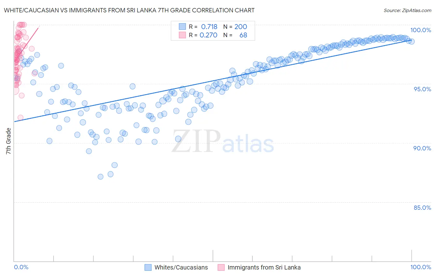 White/Caucasian vs Immigrants from Sri Lanka 7th Grade
