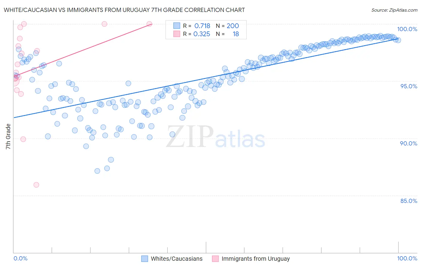 White/Caucasian vs Immigrants from Uruguay 7th Grade
