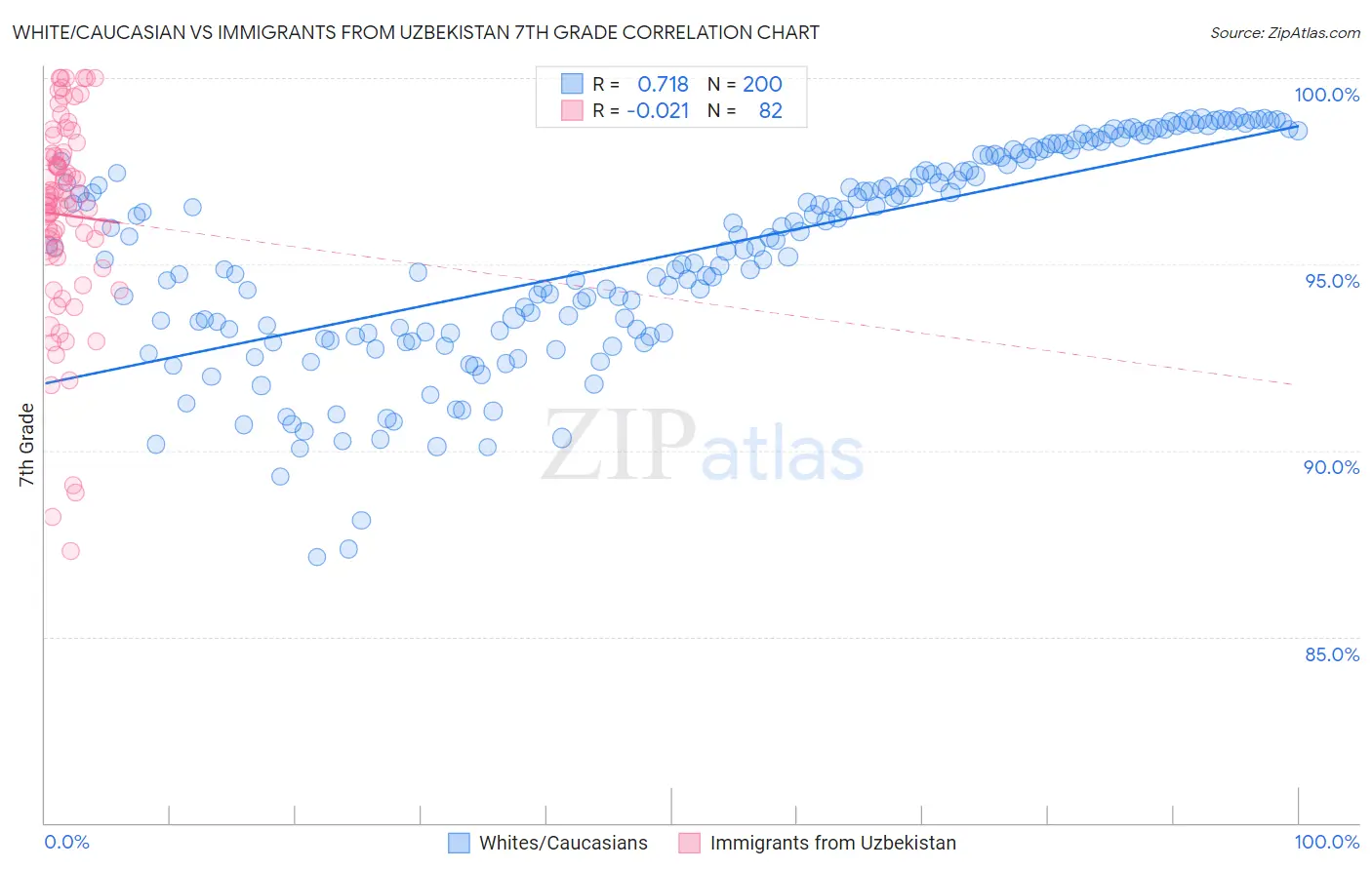 White/Caucasian vs Immigrants from Uzbekistan 7th Grade