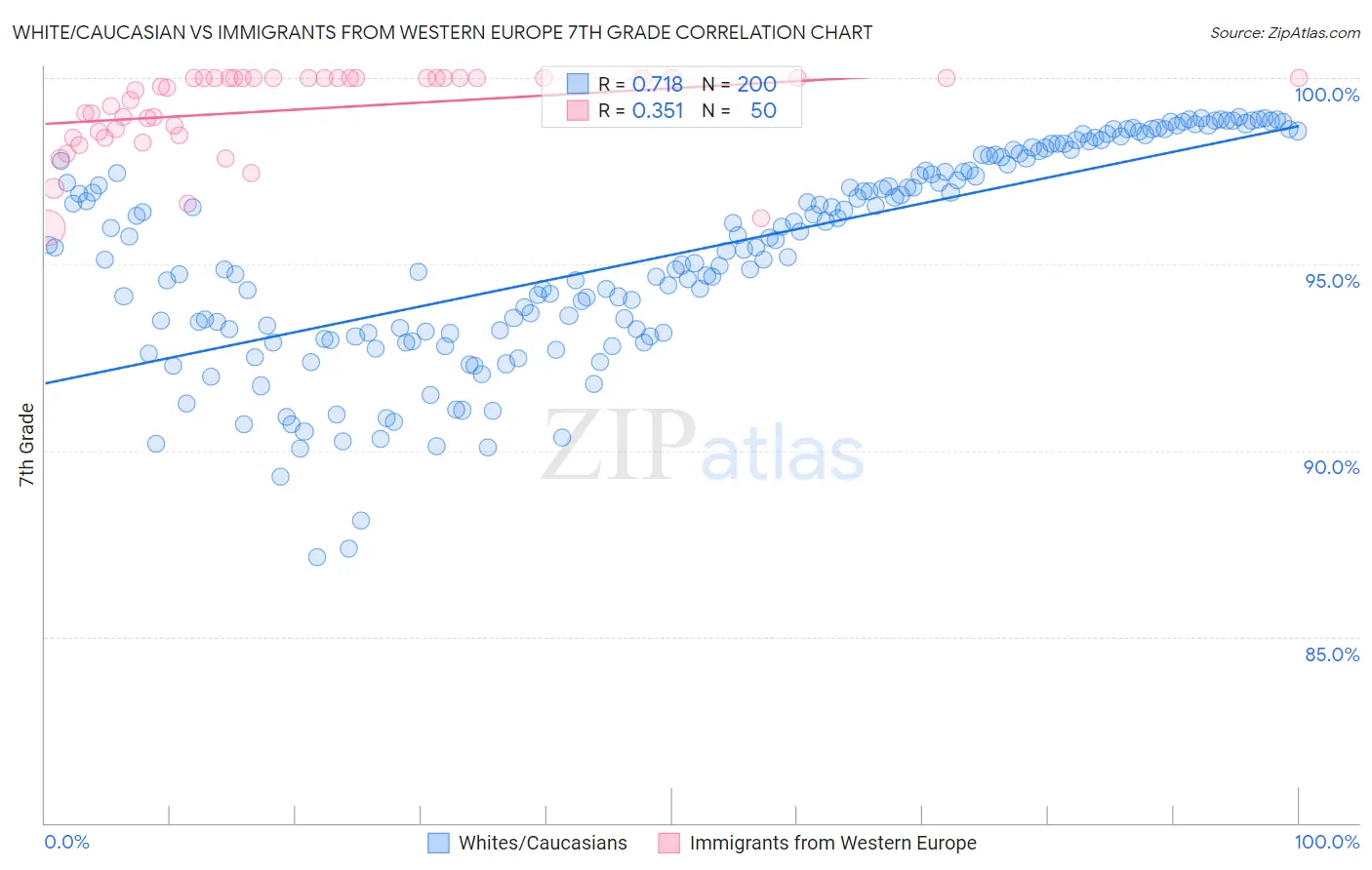 White/Caucasian vs Immigrants from Western Europe 7th Grade