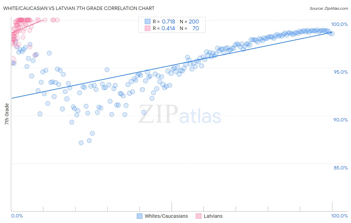 White/Caucasian vs Latvian 7th Grade