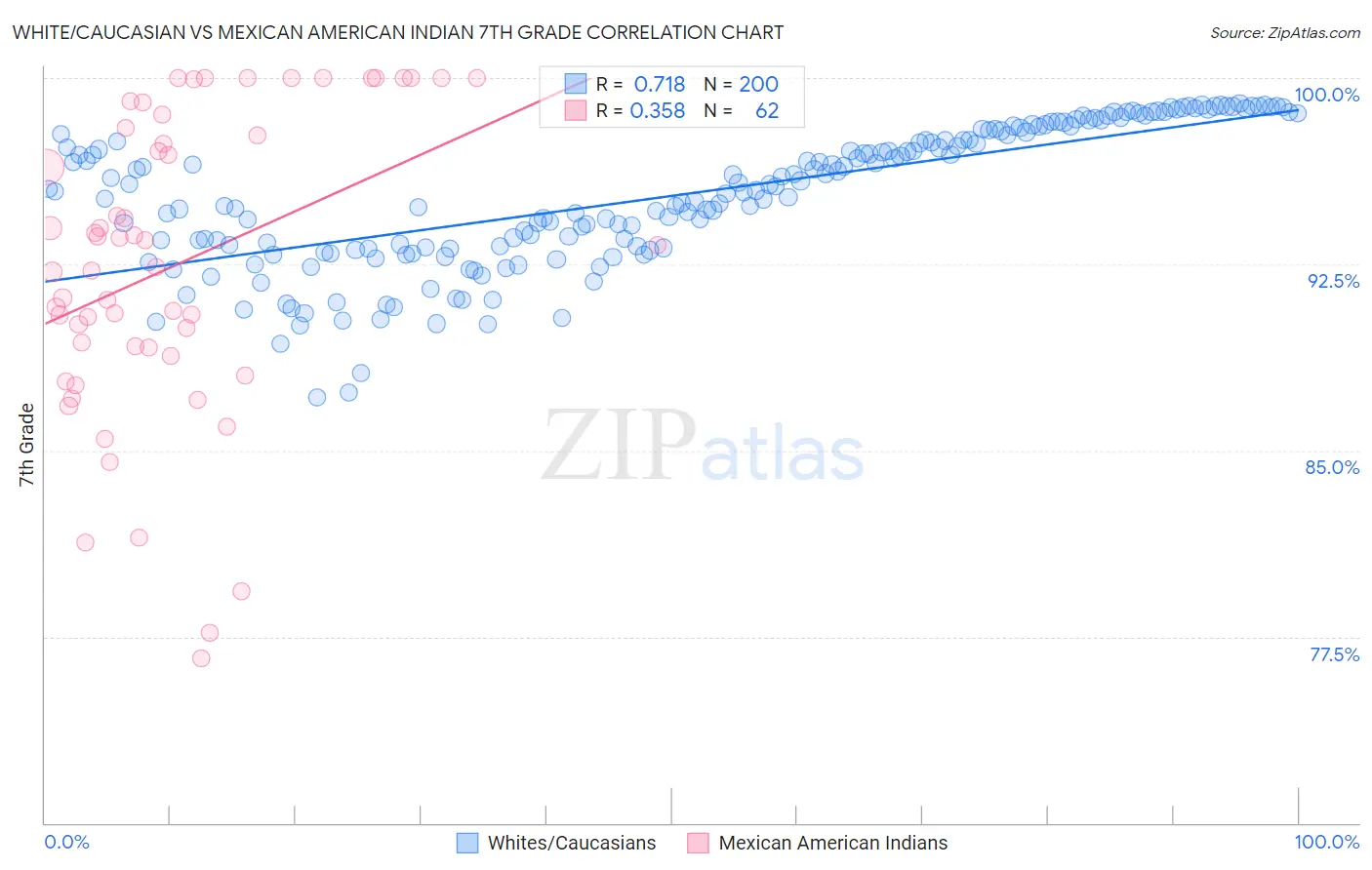 White/Caucasian vs Mexican American Indian 7th Grade
