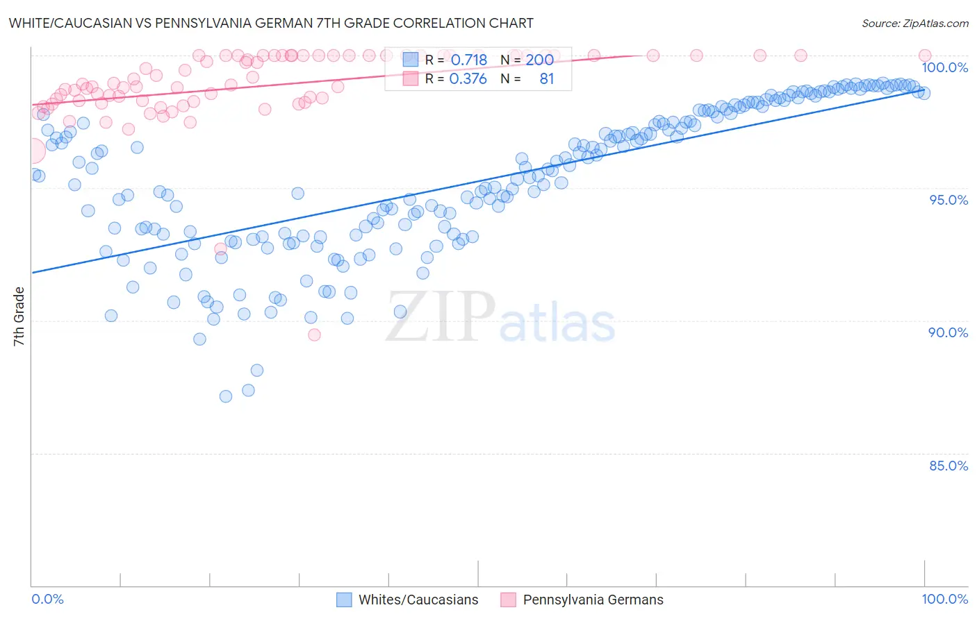 White/Caucasian vs Pennsylvania German 7th Grade