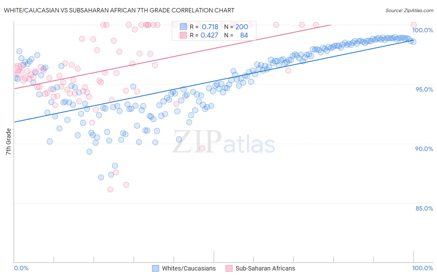 White/Caucasian vs Subsaharan African 7th Grade