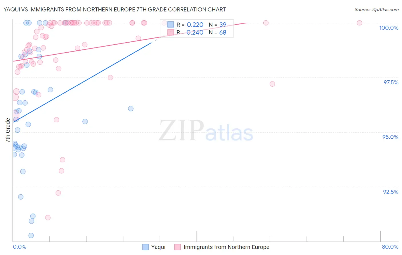 Yaqui vs Immigrants from Northern Europe 7th Grade