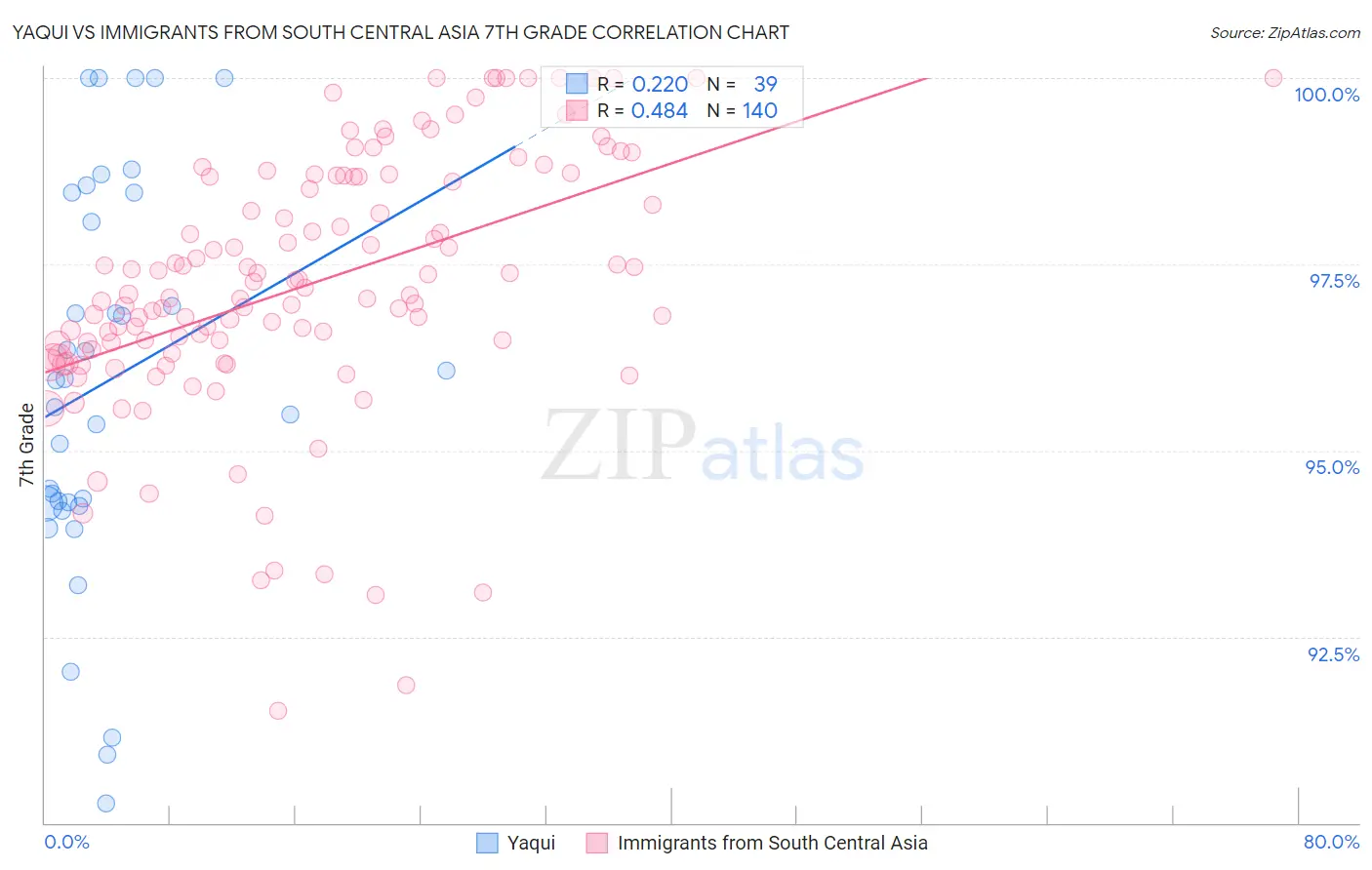 Yaqui vs Immigrants from South Central Asia 7th Grade
