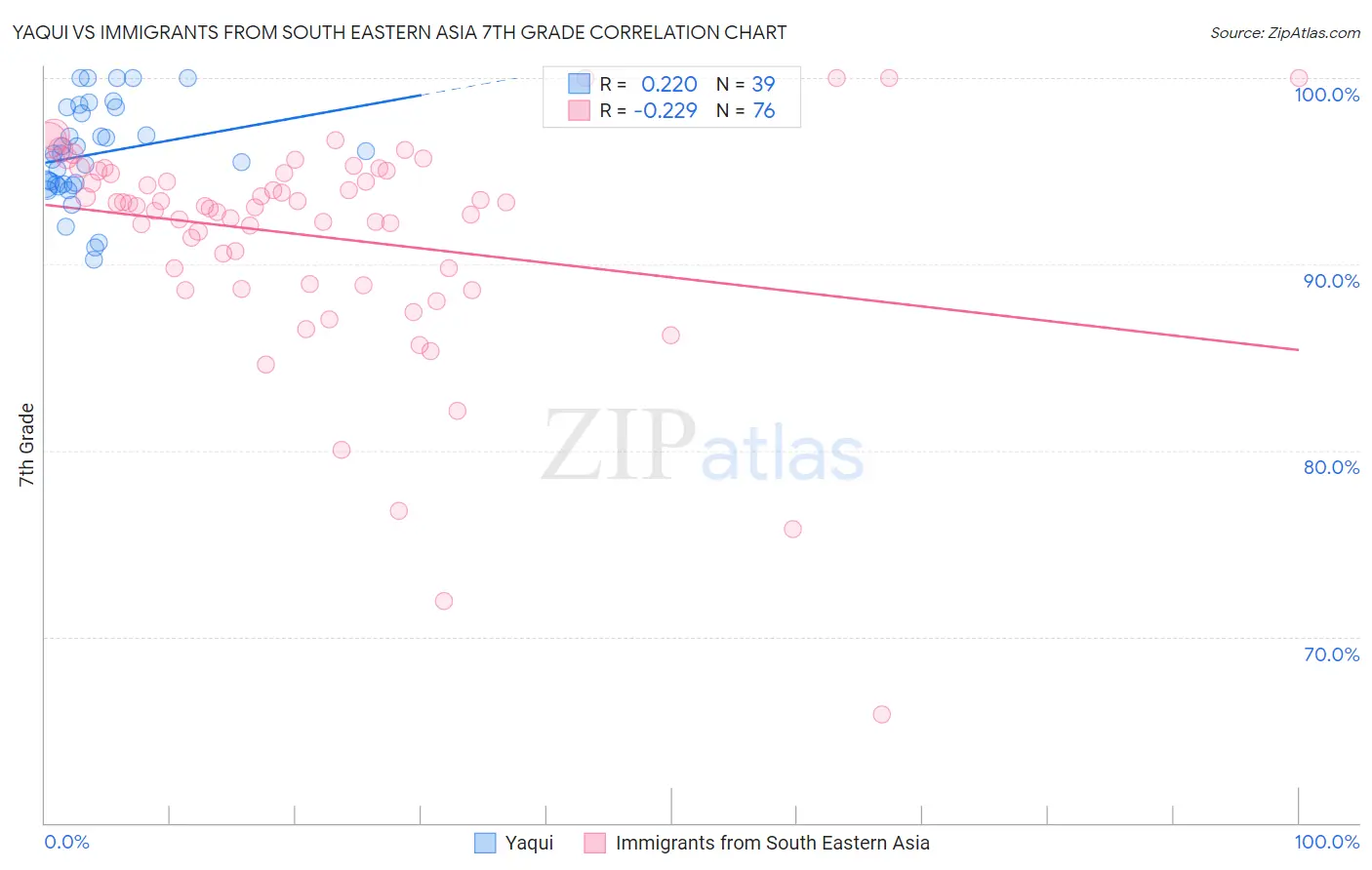 Yaqui vs Immigrants from South Eastern Asia 7th Grade