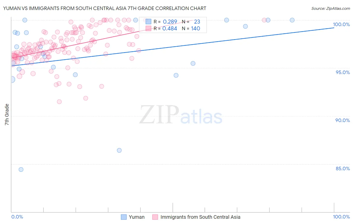 Yuman vs Immigrants from South Central Asia 7th Grade