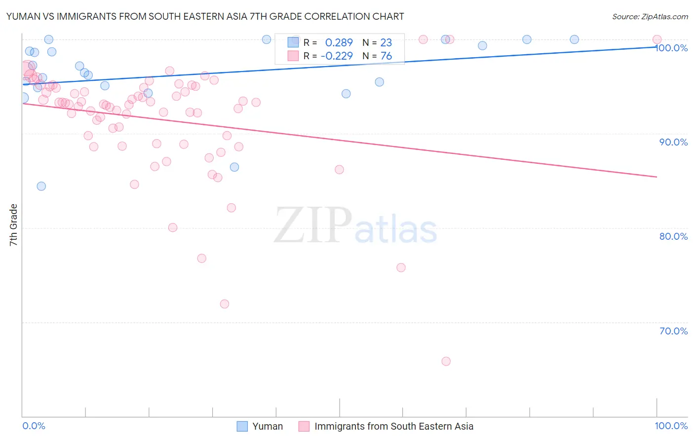 Yuman vs Immigrants from South Eastern Asia 7th Grade