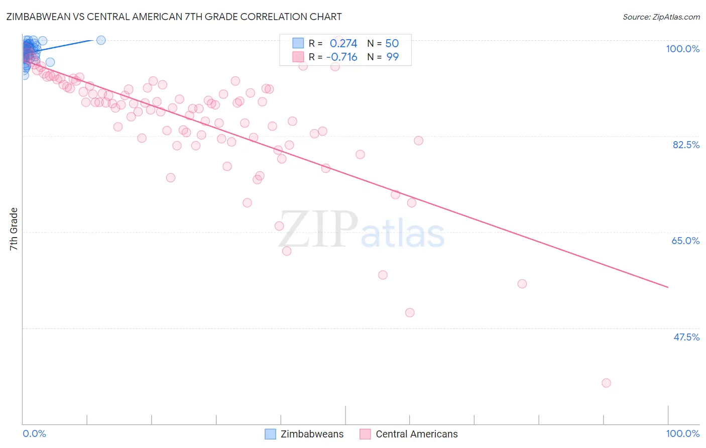 Zimbabwean vs Central American 7th Grade
