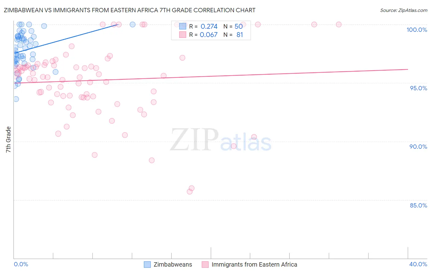 Zimbabwean vs Immigrants from Eastern Africa 7th Grade