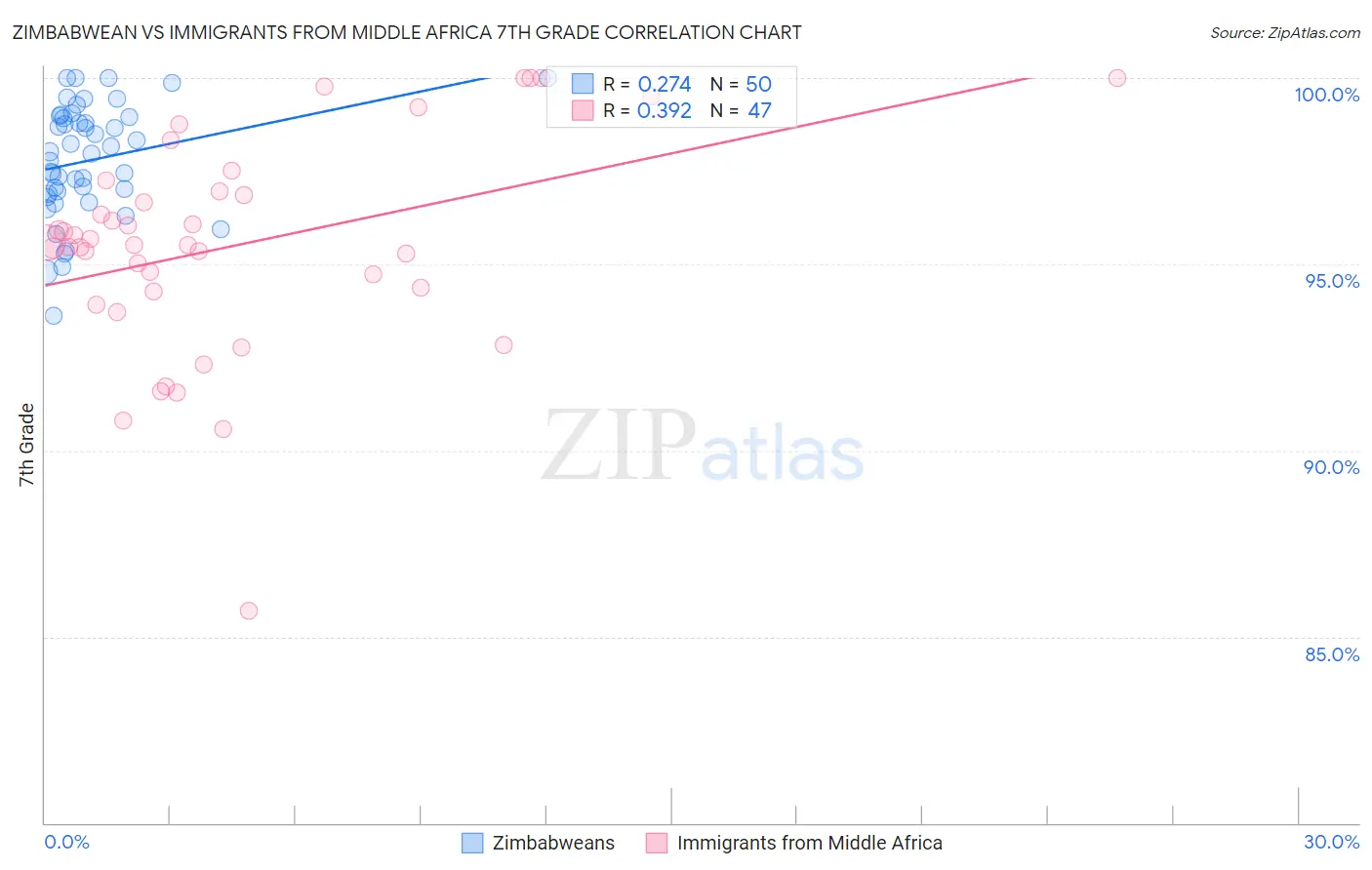Zimbabwean vs Immigrants from Middle Africa 7th Grade